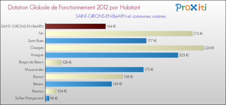 Montant des dotations globales de fonctionnement DGF par Habitant pour SAINT-GIRONS-EN-BéARN et les communes proches Comparaison des des dotations globales de fonctionnement DGF par habitant pour SAINT-GIRONS-EN-BéARN et les communes voisines